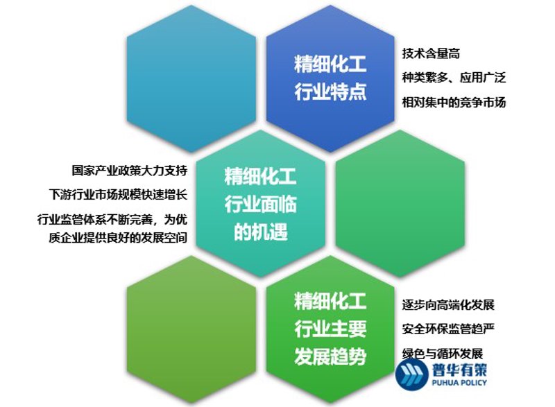 化工产品：行业的动态与趋势